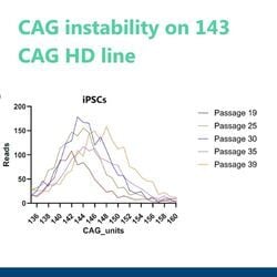 We presented new data at the 21st Annual Huntington’s Disease Therapeutics Conference CHDI